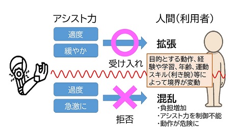 アシスト研究成果概要