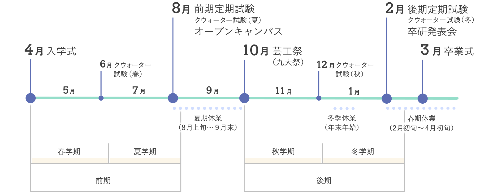 芸術工学部の年間スケジュール