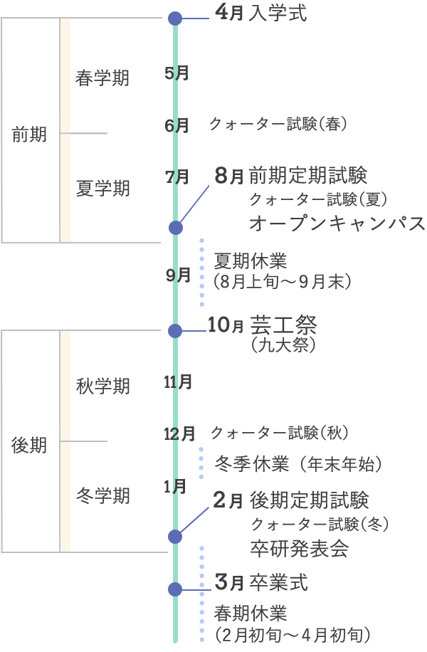 芸術工学部の年間スケジュール