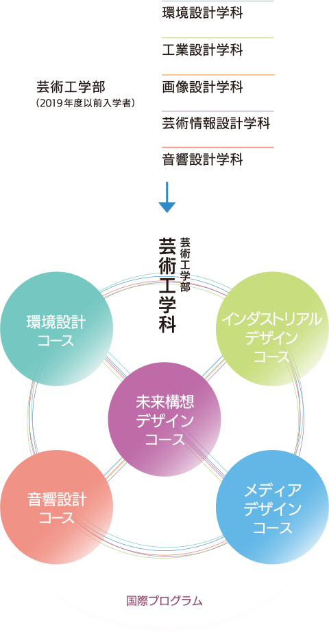 芸術工学部2020年改組