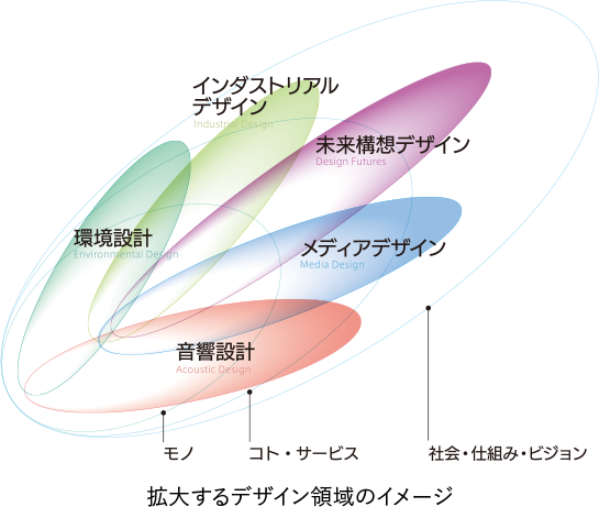 拡大するデザイン領域のイメージ