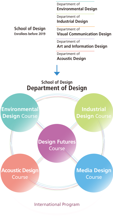 design courses