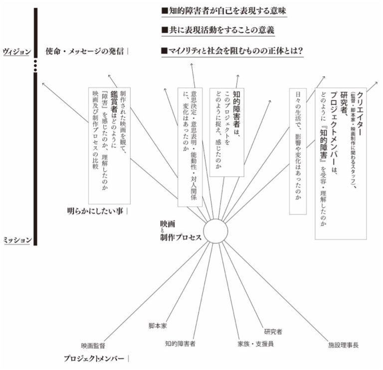 障害を有する人との映画制作プロジェクト part02 ーキックオフレポートー – 九州大学|芸術工学部・大学院芸術工学府・大学院芸術工学研究院