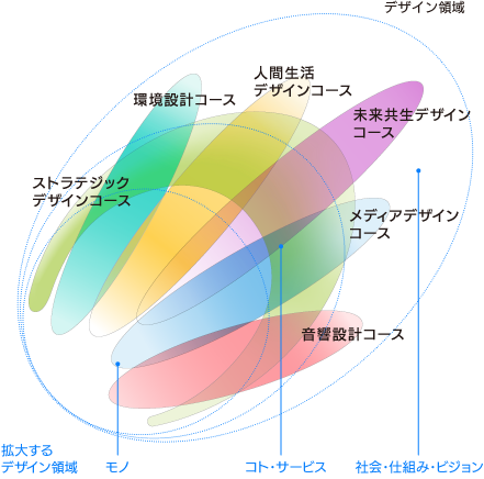 拡大するデザイン領域と各コースの領域