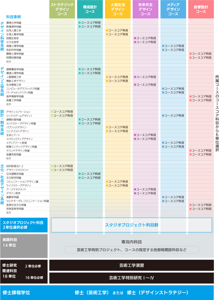 修士課程のカリキュラム