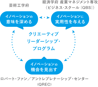 クリエーティブリーダーシップ・プログラムの概要