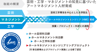 ホールマネジメントエンジニア育成プログラムの概要