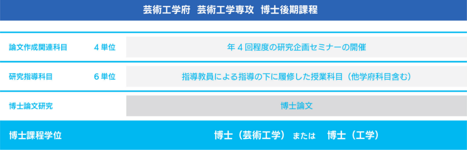 博士後期課程のカリキュラム