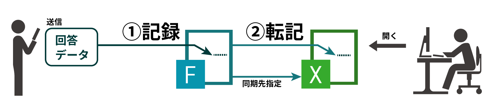 Microsoft Formsの同期仕様の概念図
